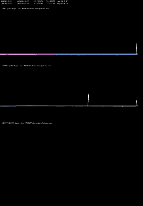 Trend of Fiji Dollar FJDGBP TrendLines Fiji Dollar / Pound Sterling FJDGBP share FOREX Stock Exchange 