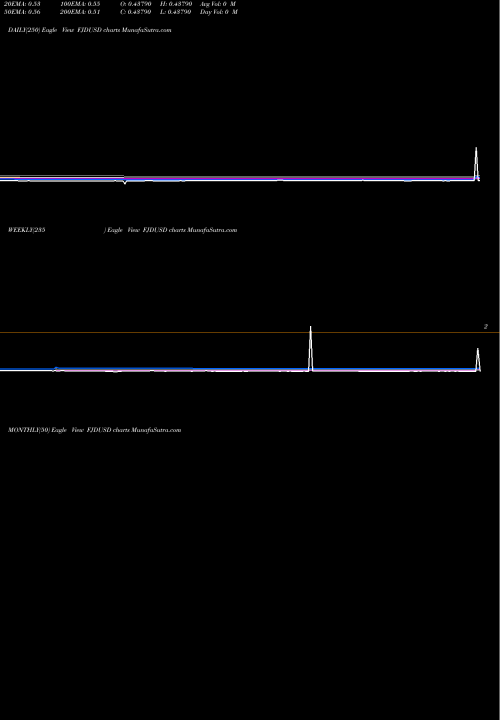 Trend of Fiji Dollar FJDUSD TrendLines Fiji Dollar / US Dollar FJDUSD share FOREX Stock Exchange 
