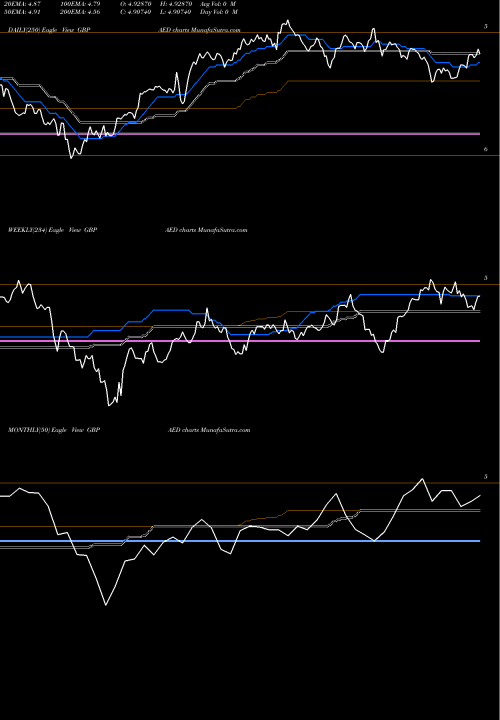 Trend of Pound Sterling GBPAED TrendLines Pound Sterling / UAE Dirham GBPAED share FOREX Stock Exchange 