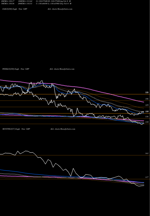 Trend of Pound Sterling GBPALL TrendLines Pound Sterling / Lek GBPALL share FOREX Stock Exchange 