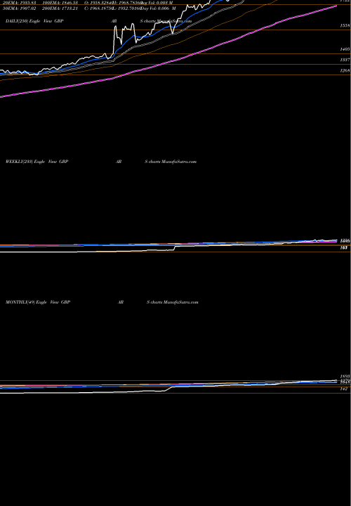 Trend of Pound Sterling GBPARS TrendLines Pound Sterling / Argentine Peso GBPARS share FOREX Stock Exchange 