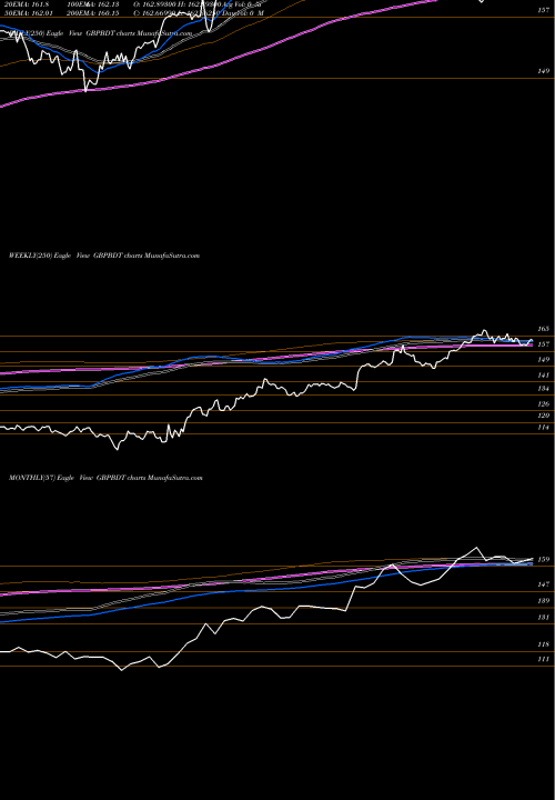 Trend of Pound Sterling GBPBDT TrendLines Pound Sterling / Taka GBPBDT share FOREX Stock Exchange 