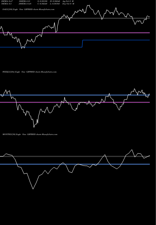 Trend of Pound Sterling GBPBHD TrendLines Pound Sterling / Bahraini Dinar GBPBHD share FOREX Stock Exchange 