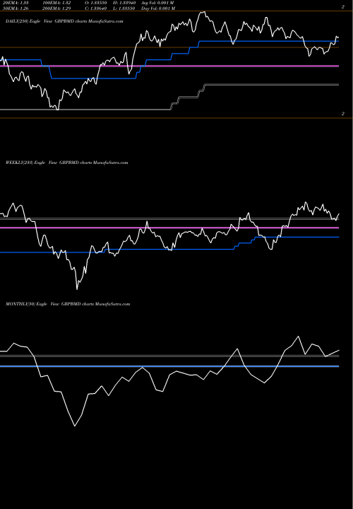 Trend of Pound Sterling GBPBMD TrendLines Pound Sterling / Bermudian Dollar GBPBMD share FOREX Stock Exchange 