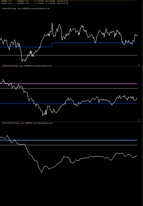 Trend of Pound Sterling GBPBND TrendLines Pound Sterling / Brunei Dollar GBPBND share FOREX Stock Exchange 
