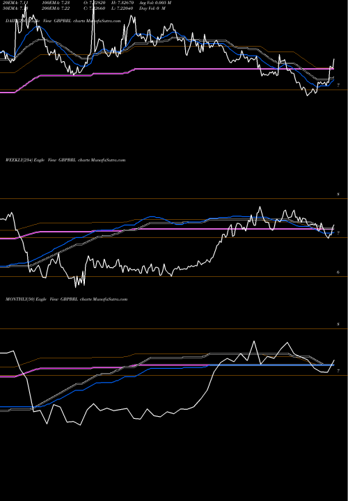 Trend of Pound Sterling GBPBRL TrendLines Pound Sterling / Brazilian Real GBPBRL share FOREX Stock Exchange 