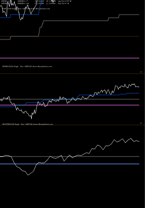 Trend of Pound Sterling GBPCAD TrendLines Pound Sterling / Canadian Dollar GBPCAD share FOREX Stock Exchange 