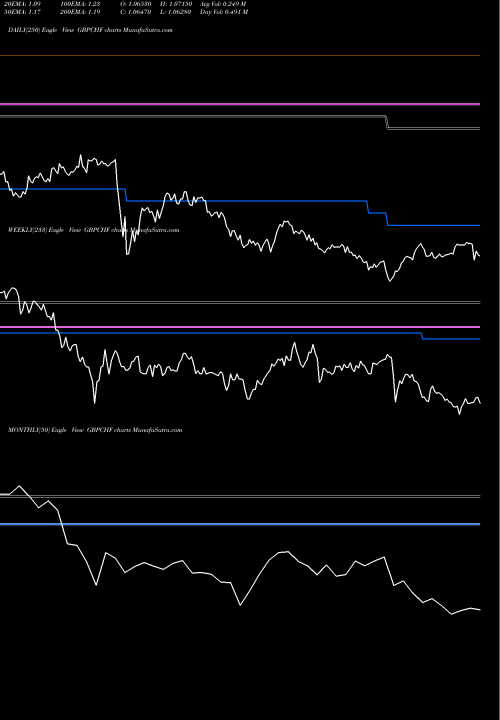 Trend of Pound Sterling GBPCHF TrendLines Pound Sterling / Swiss Franc GBPCHF share FOREX Stock Exchange 