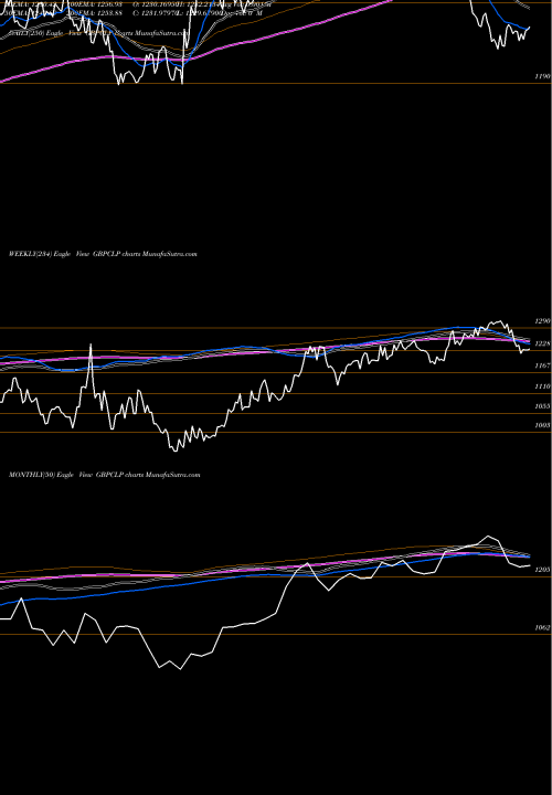 Trend of Pound Sterling GBPCLP TrendLines Pound Sterling / Chilean Peso GBPCLP share FOREX Stock Exchange 