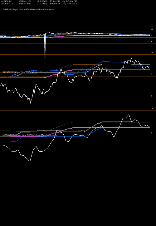 Trend of Pound Sterling GBPCNY TrendLines Pound Sterling / Yuan Renminbi GBPCNY share FOREX Stock Exchange 