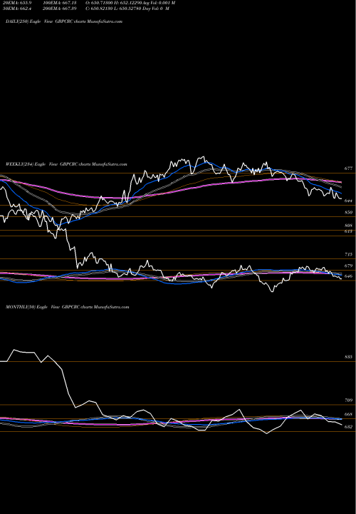 Trend of Pound Sterling GBPCRC TrendLines Pound Sterling / Costa Rican Colon GBPCRC share FOREX Stock Exchange 