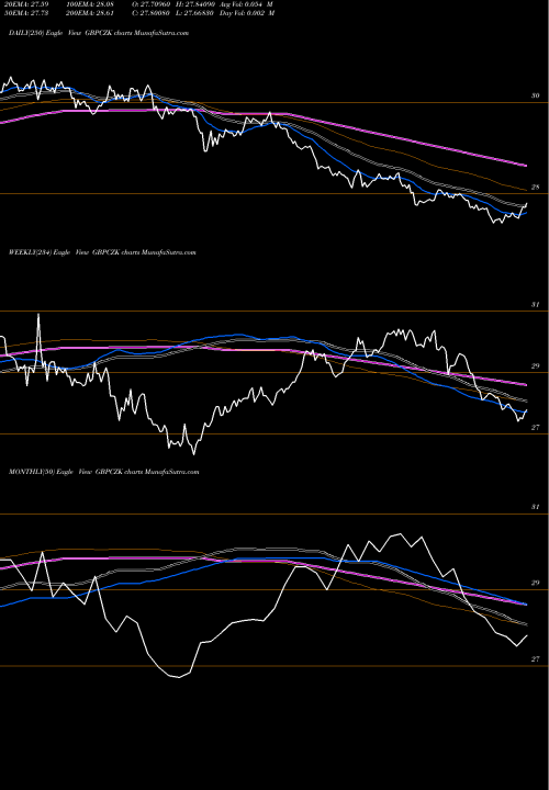 Trend of Pound Sterling GBPCZK TrendLines Pound Sterling / Czech Koruna GBPCZK share FOREX Stock Exchange 