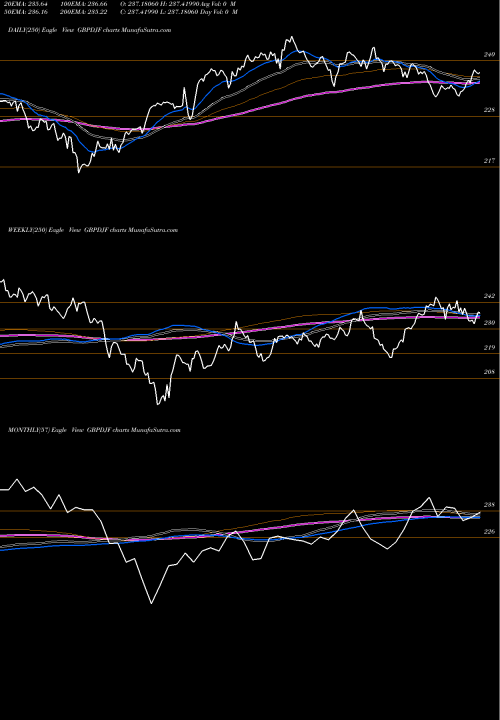 Trend of Pound Sterling GBPDJF TrendLines Pound Sterling / Djibouti Franc GBPDJF share FOREX Stock Exchange 