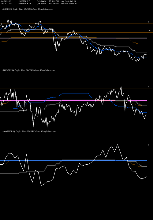 Trend of Pound Sterling GBPDKK TrendLines Pound Sterling / Danish Krone GBPDKK share FOREX Stock Exchange 