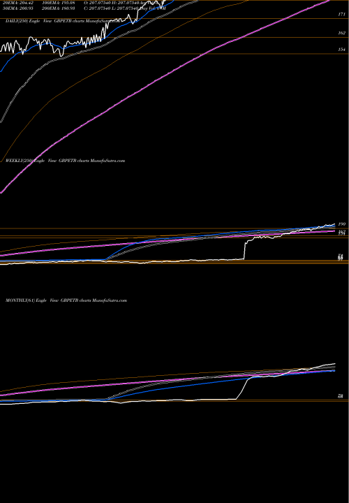 Trend of Pound Sterling GBPETB TrendLines Pound Sterling / Ethiopian Birr GBPETB share FOREX Stock Exchange 