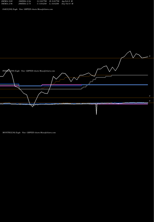 Trend of Pound Sterling GBPFJD TrendLines Pound Sterling / Fiji Dollar GBPFJD share FOREX Stock Exchange 