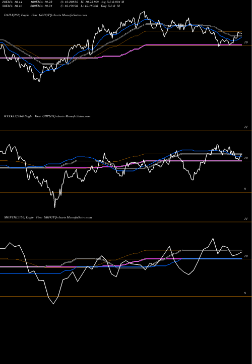 Trend of Pound Sterling GBPGTQ TrendLines Pound Sterling / Guatemalan Quetzal GBPGTQ share FOREX Stock Exchange 