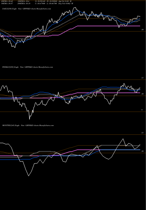 Trend of Pound Sterling GBPHKD TrendLines Pound Sterling / Hong Kong Dollar GBPHKD share FOREX Stock Exchange 
