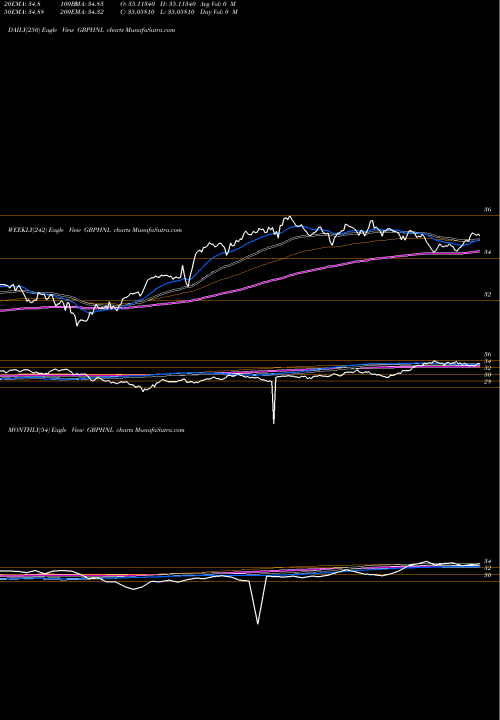 Trend of Pound Sterling GBPHNL TrendLines Pound Sterling / Honduran Lempira GBPHNL share FOREX Stock Exchange 