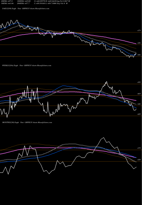 Trend of Pound Sterling GBPHUF TrendLines Pound Sterling / Hungarian Forint GBPHUF share FOREX Stock Exchange 