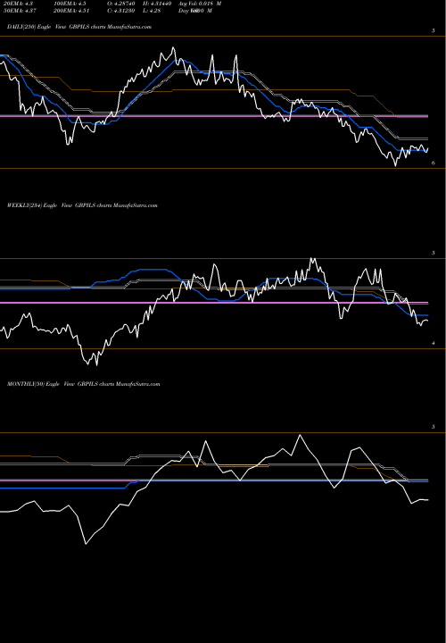 Trend of Pound Sterling GBPILS TrendLines Pound Sterling / New Israeli Sheqel GBPILS share FOREX Stock Exchange 