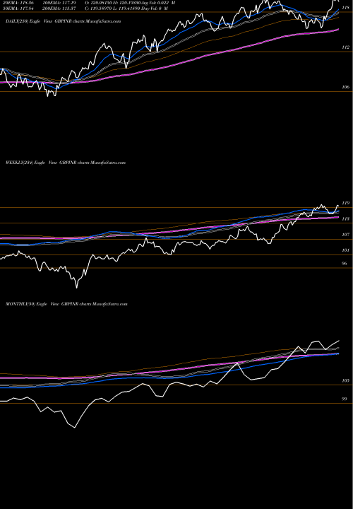 Trend of Pound Sterling GBPINR TrendLines Pound Sterling / Indian Rupee GBPINR share FOREX Stock Exchange 