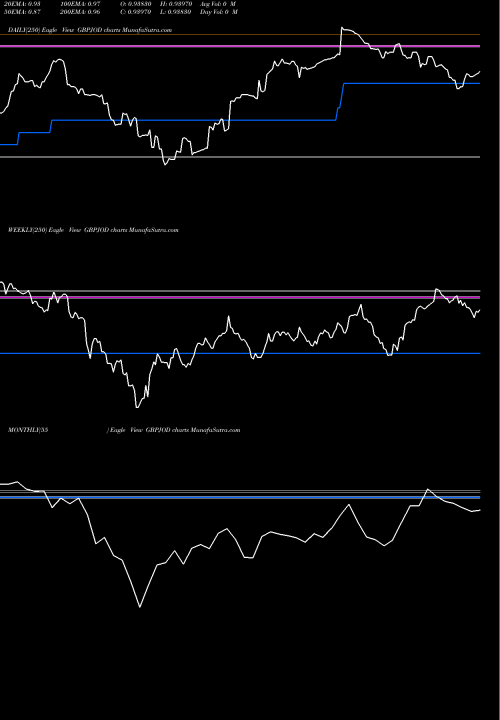 Trend of Pound Sterling GBPJOD TrendLines Pound Sterling / Jordanian Dinar GBPJOD share FOREX Stock Exchange 