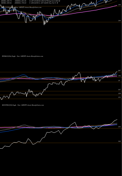 Trend of Pound Sterling GBPJPY TrendLines Pound Sterling / Japanese Yen GBPJPY share FOREX Stock Exchange 