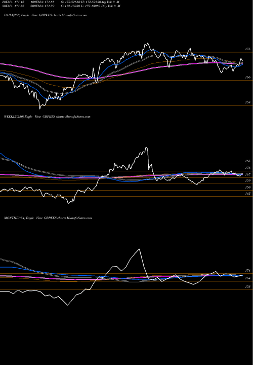 Trend of Pound Sterling GBPKES TrendLines Pound Sterling / Kenyan Shilling GBPKES share FOREX Stock Exchange 