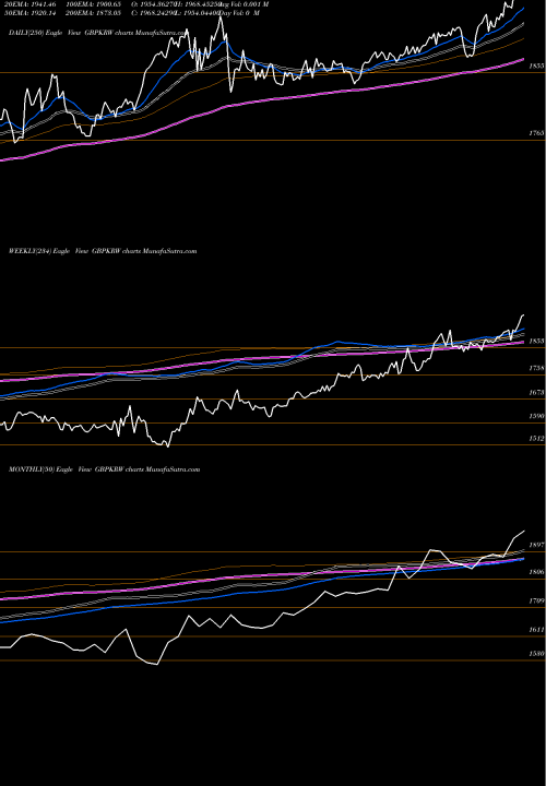 Trend of Pound Sterling GBPKRW TrendLines Pound Sterling / Korean Won 1711 1708 1709 0 GBPKRW share FOREX Stock Exchange 