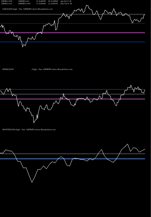 Trend of Pound Sterling GBPKWD TrendLines Pound Sterling / Kuwaiti Dinar GBPKWD share FOREX Stock Exchange 