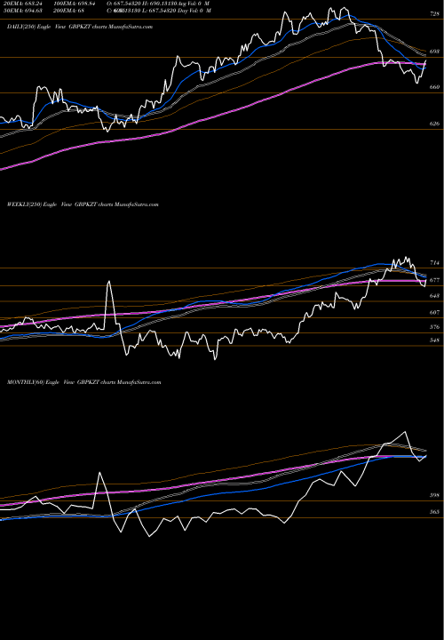 Trend of Pound Sterling GBPKZT TrendLines Pound Sterling / Tenge GBPKZT share FOREX Stock Exchange 