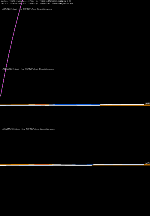 Trend of Pound Sterling GBPLBP TrendLines Pound Sterling / Lebanese Pound 2361 2361 2361 0 GBPLBP share FOREX Stock Exchange 