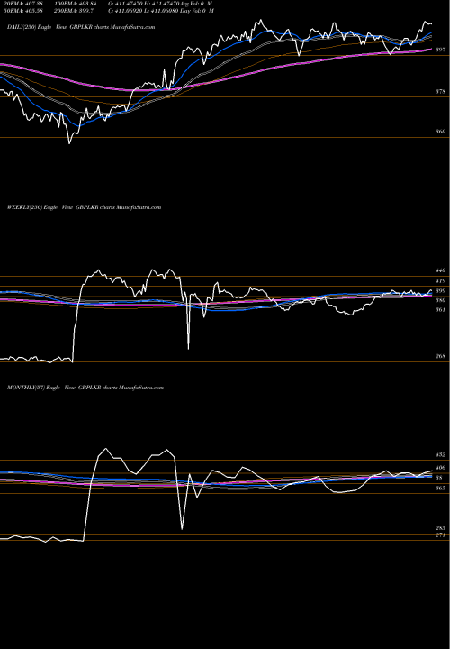 Trend of Pound Sterling GBPLKR TrendLines Pound Sterling / Sri Lanka Rupee GBPLKR share FOREX Stock Exchange 