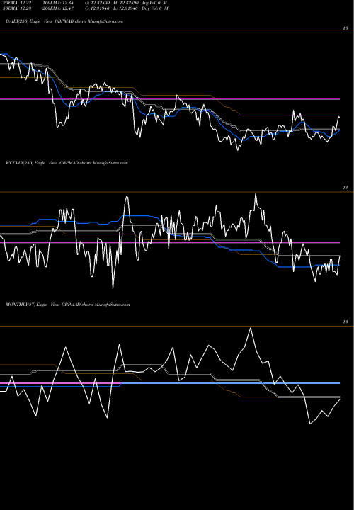 Trend of Pound Sterling GBPMAD TrendLines Pound Sterling / Moroccan Dirham GBPMAD share FOREX Stock Exchange 