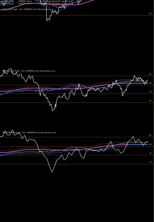 Trend of Pound Sterling GBPMVR TrendLines Pound Sterling / Rufiyaa GBPMVR share FOREX Stock Exchange 