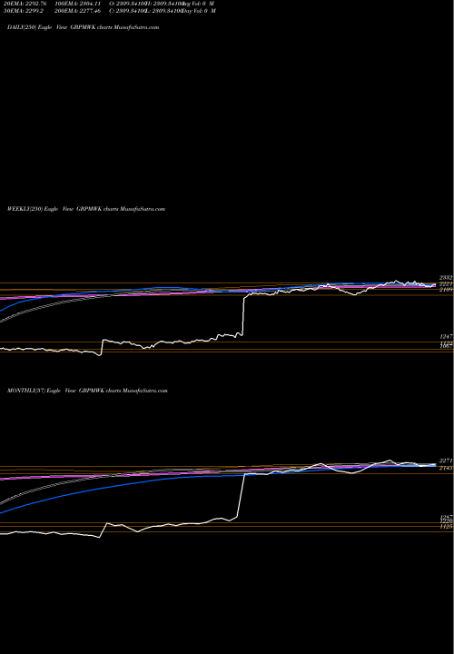 Trend of Pound Sterling GBPMWK TrendLines Pound Sterling / Kwacha GBPMWK share FOREX Stock Exchange 