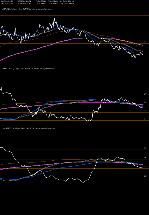 Trend of Pound Sterling GBPMXN TrendLines Pound Sterling / Mexican Peso GBPMXN share FOREX Stock Exchange 
