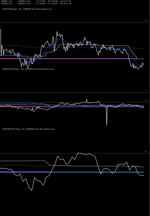 Trend of Pound Sterling GBPMYR TrendLines Pound Sterling / Malaysian Ringgit GBPMYR share FOREX Stock Exchange 
