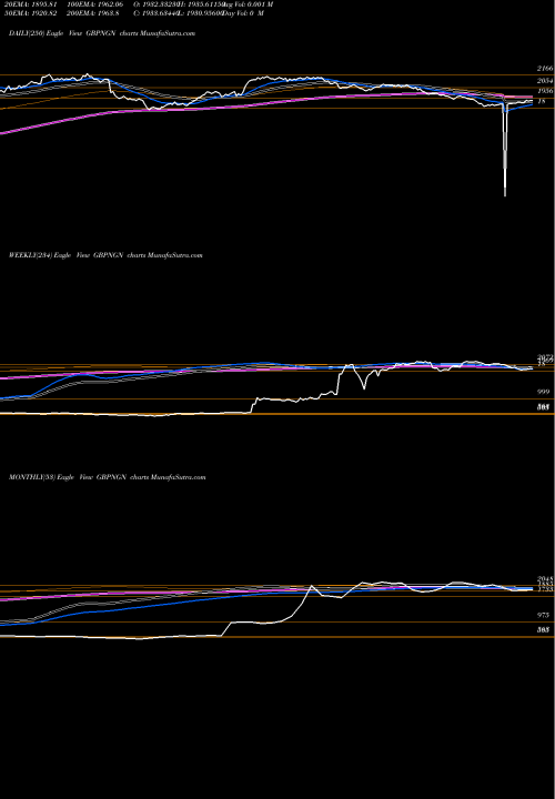 Trend of Pound Sterling GBPNGN TrendLines Pound Sterling / Naira GBPNGN share FOREX Stock Exchange 