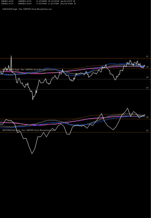 Trend of Pound Sterling GBPNIO TrendLines Pound Sterling / Cordoba Oro GBPNIO share FOREX Stock Exchange 