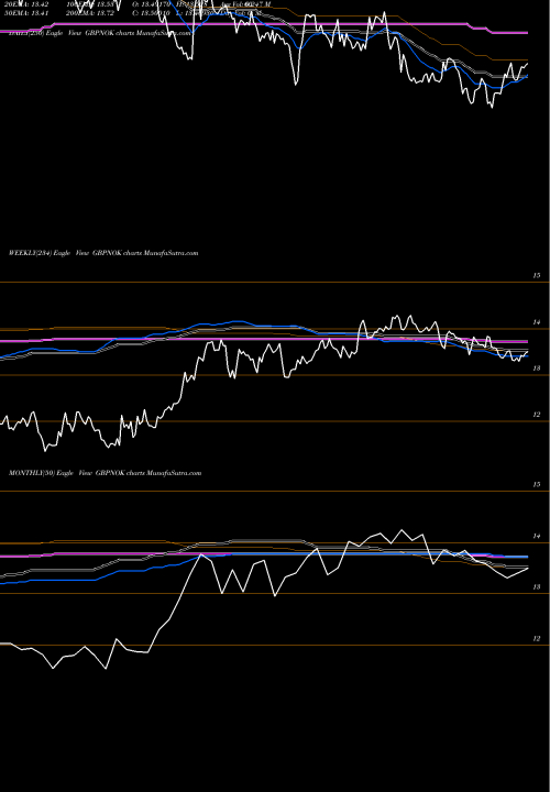 Trend of Pound Sterling GBPNOK TrendLines Pound Sterling / Norwegian Krone GBPNOK share FOREX Stock Exchange 