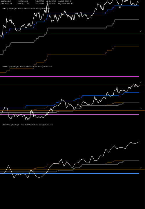 Trend of Pound Sterling GBPNZD TrendLines Pound Sterling / New Zealand Dollar GBPNZD share FOREX Stock Exchange 