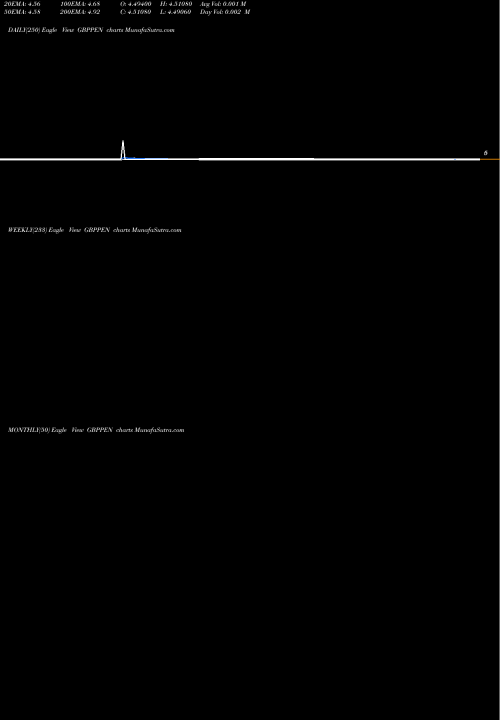 Trend of Pound Sterling GBPPEN TrendLines Pound Sterling / Nuevo Sol GBPPEN share FOREX Stock Exchange 