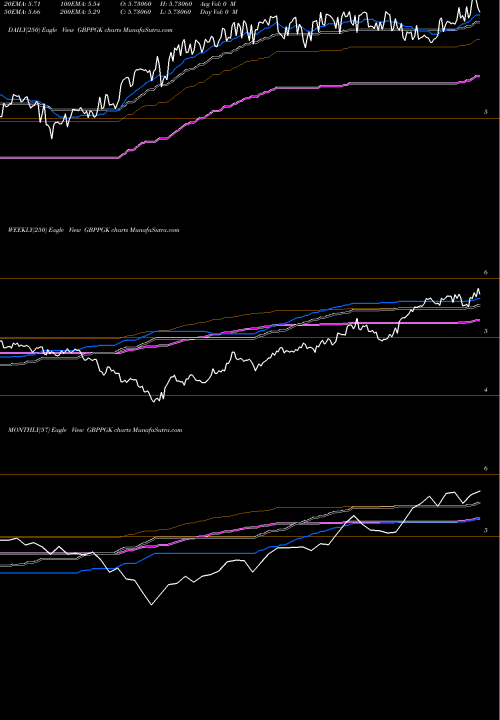 Trend of Pound Sterling GBPPGK TrendLines Pound Sterling / Papua New Guinea Kina GBPPGK share FOREX Stock Exchange 