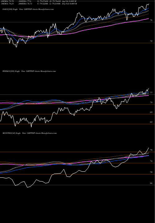 Trend of Pound Sterling GBPPHP TrendLines Pound Sterling / Philippine Peso GBPPHP share FOREX Stock Exchange 