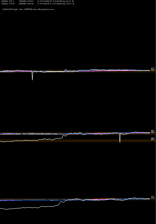 Trend of Pound Sterling GBPPKR TrendLines Pound Sterling / Pakistan Rupee GBPPKR share FOREX Stock Exchange 