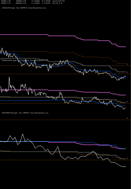 Trend of Pound Sterling GBPPLN TrendLines Pound Sterling / Polish Zloty GBPPLN share FOREX Stock Exchange 