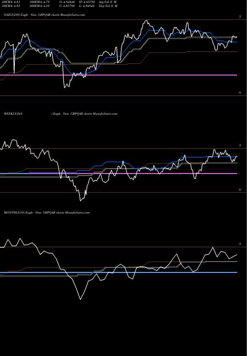 Trend of Pound Sterling GBPQAR TrendLines Pound Sterling / Qatari Rial GBPQAR share FOREX Stock Exchange 