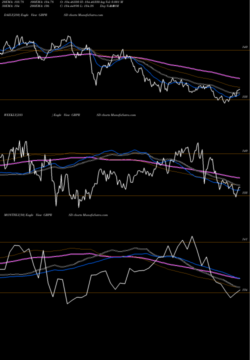 Trend of Pound Sterling GBPRSD TrendLines Pound Sterling / Serbian Dinar GBPRSD share FOREX Stock Exchange 